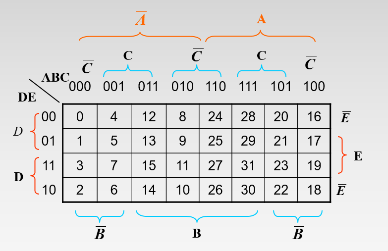 卡诺图任何一个逻辑函数可以写成一组最小项之和设有n个变量,则其组成