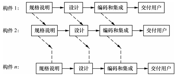 常见的软件开发模型之———增量模型(渐增模型),螺旋模型