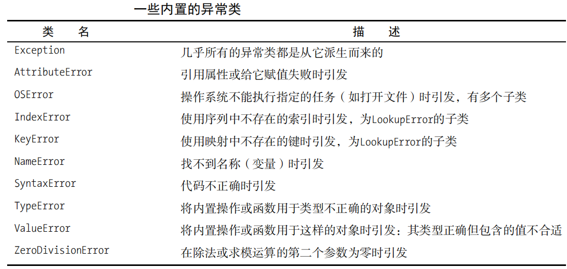 Python笔记 08 异常 Mrsun1的博客 程序员宝宝 程序员宝宝 Python笔记 08 异常 Mrsun1的博客 程序员宝宝 程序员宝宝