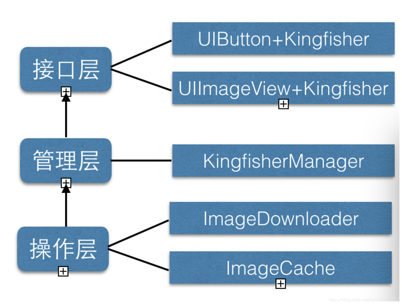 Kingfisher架构图