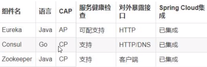 尚硅谷2020最新版SpringCloud(H版&alibaba)框架开发教程学习三 spring cloud之Consul的使用网络foundtime的博客-
