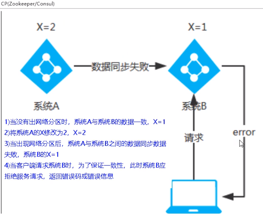 尚硅谷2020最新版SpringCloud(H版&alibaba)框架开发教程学习三 spring cloud之Consul的使用网络foundtime的博客-