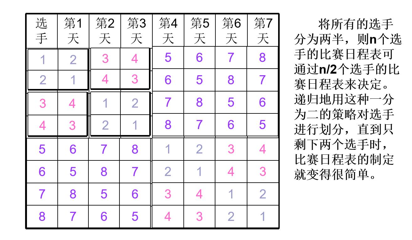 分治法 递归及非递归实现循环赛日程安排问题 C 无名小卒的博客 Csdn博客 循环赛程安排算法递归和非递归