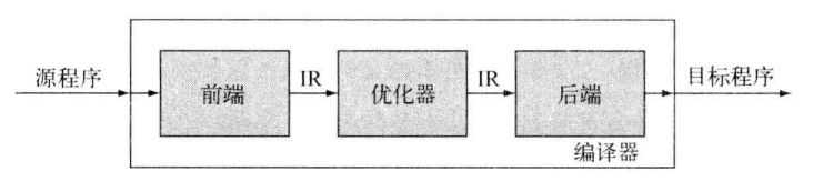 编译器