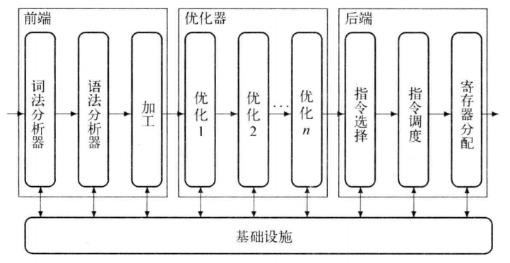 Engineering a Compiler读书笔记（1）Javaa13352912632的博客-