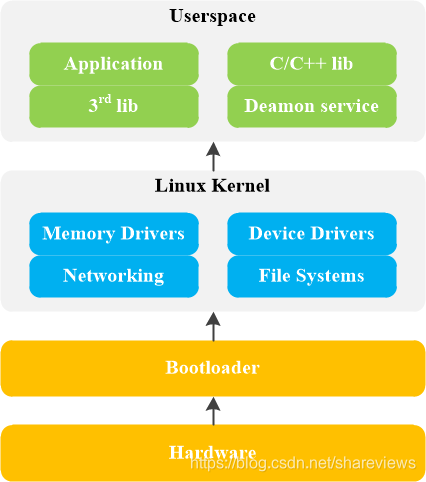 linux操作系统的架构