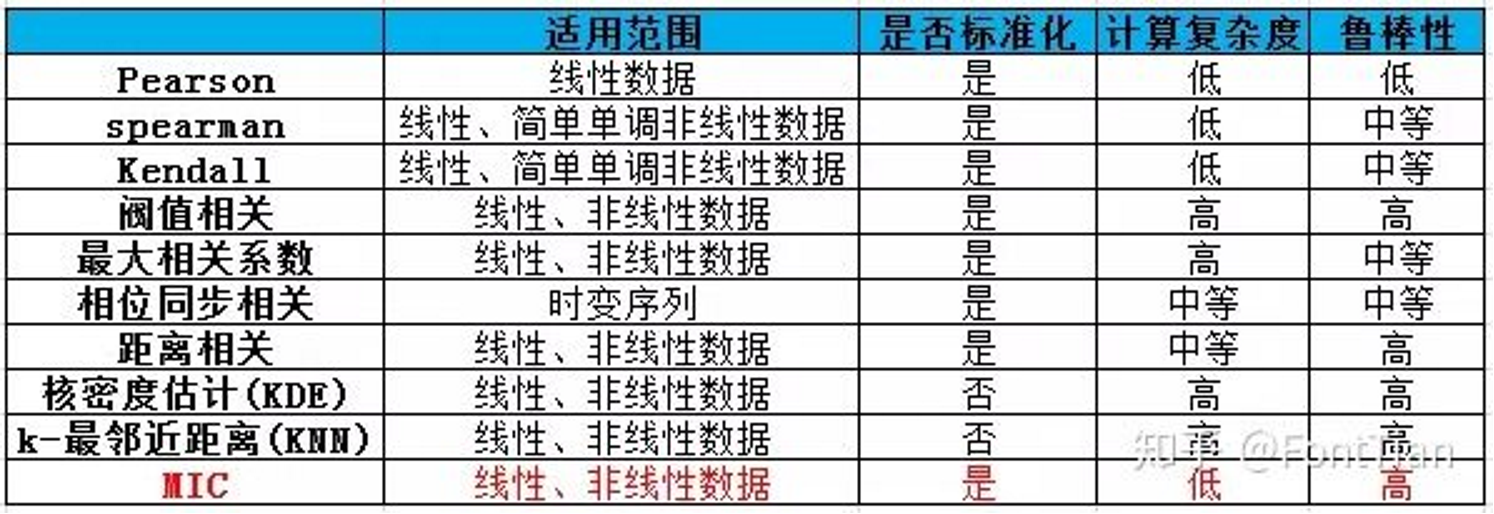 Minepy—使用python计算最大互信息系数(MIC)