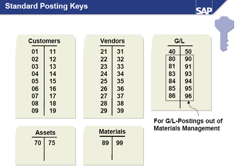 SAP FI 系列 (013) - 会计凭证的配置_sap 里面document type是kr 是什么意思-CSDN博客