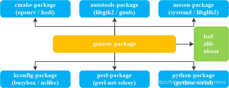 buildroot-3 构建系统开发_buildroot select depend-CSDN博客