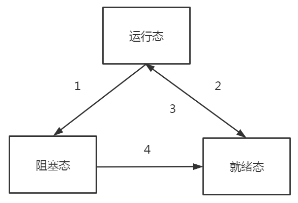 操作系统的基础——进程与线程运维qq15898739的博客-