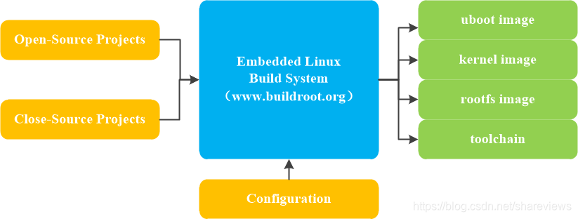 Buildroot输出的操作系统映像