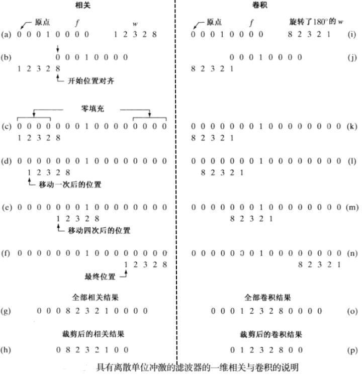 相关滤波和卷积滤波一维的过程