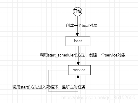 celery动态设置定时任务实践