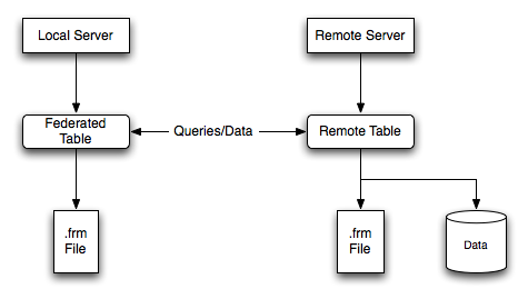 MySQL-FEDERATED引擎 跨主机联表查询（1）数据库经纬的博客-
