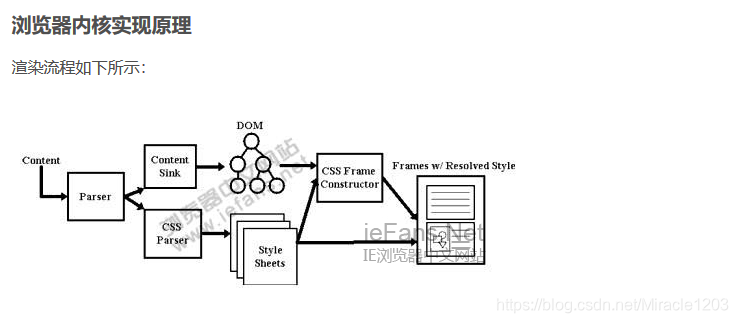 web前端开发笔记整理(二)前端Miracle1203的博客-