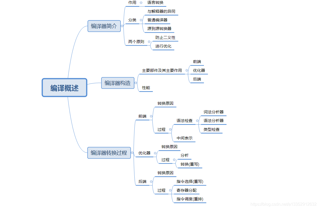 Engineering a Compiler读书笔记(1)Javaa13352912632的博客-