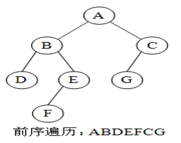 前序遍历2