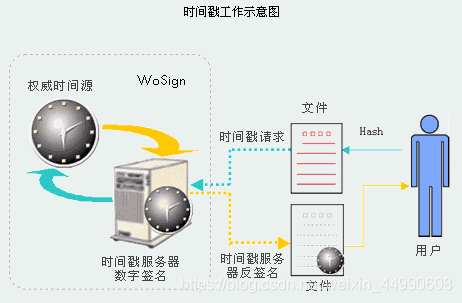 时间戳（时间戳服务器）技术生成原理