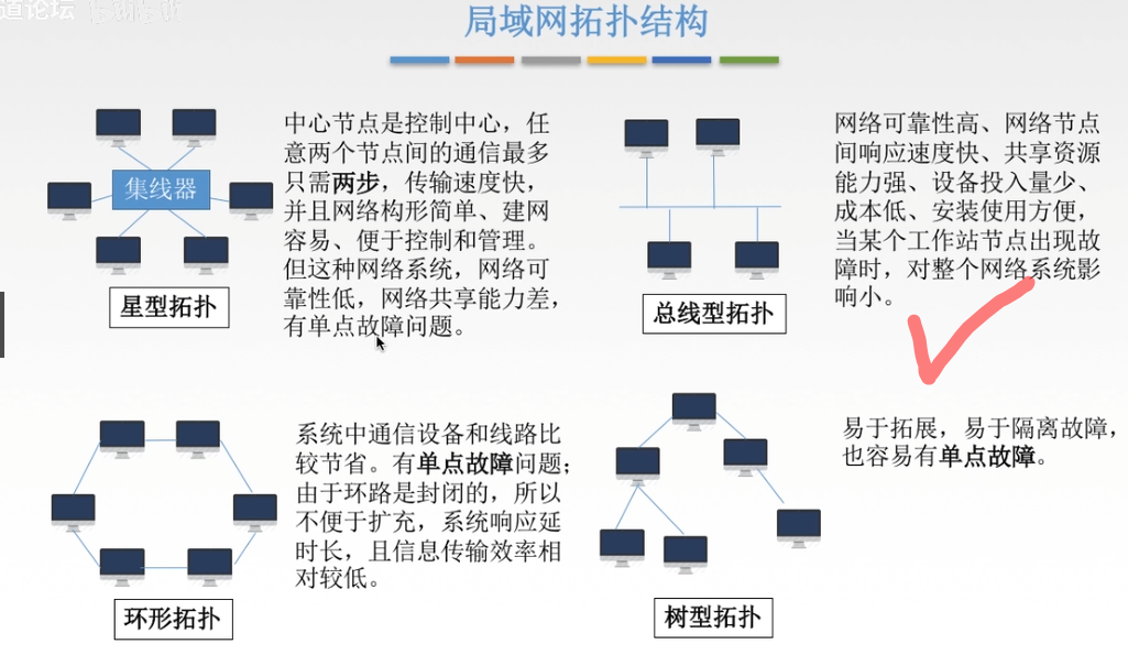 计算机网络 - 局域网(以太网 / FDDI / ATM网 /无线局域网)  +  链路层设备网络AKUANer的博客-