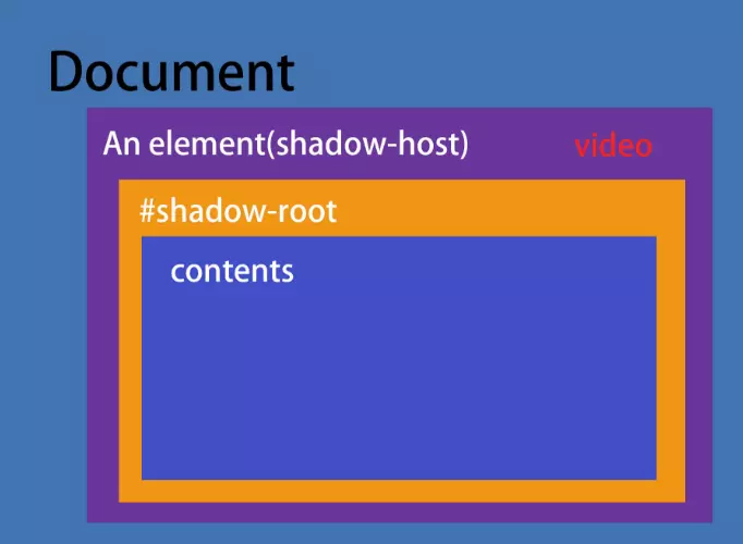 shadow dom是html的一个规范 ,它允许浏览器开发者封装自己的html标签