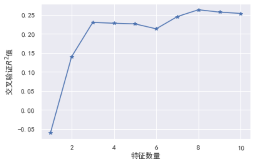 判断aqi与那几个因素相关 Csdn