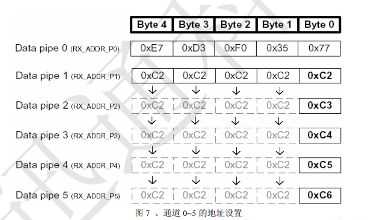 NRF24L01实现多对一通信