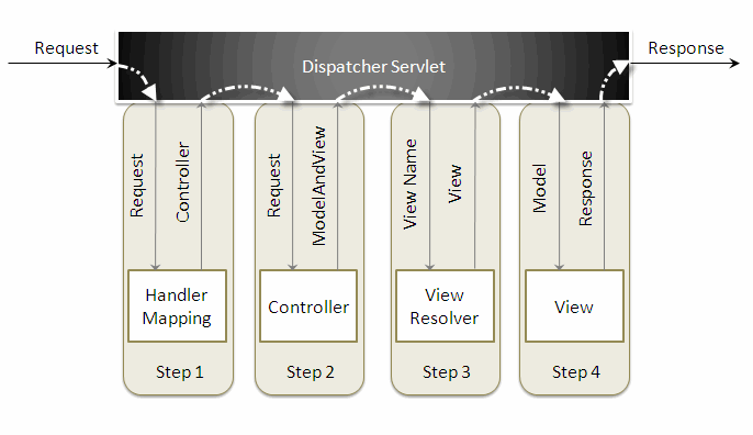 Spring  MVC中的DispatcherServlet的使用网络北有孤酒的博客-