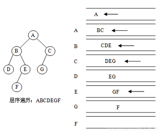 层序遍历