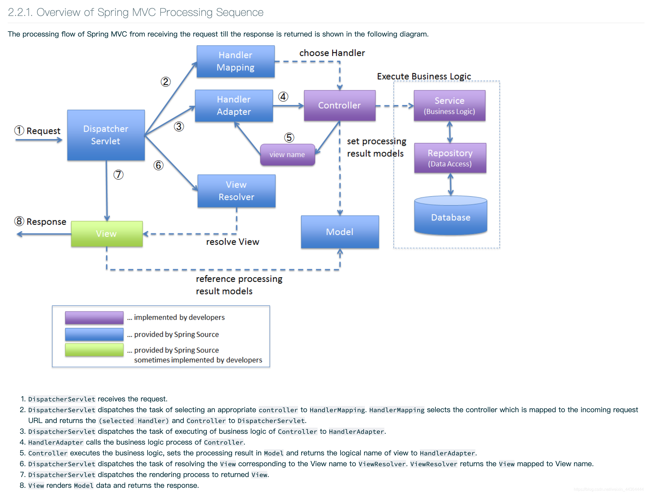 Spring  MVC中的DispatcherServlet的使用网络北有孤酒的博客-