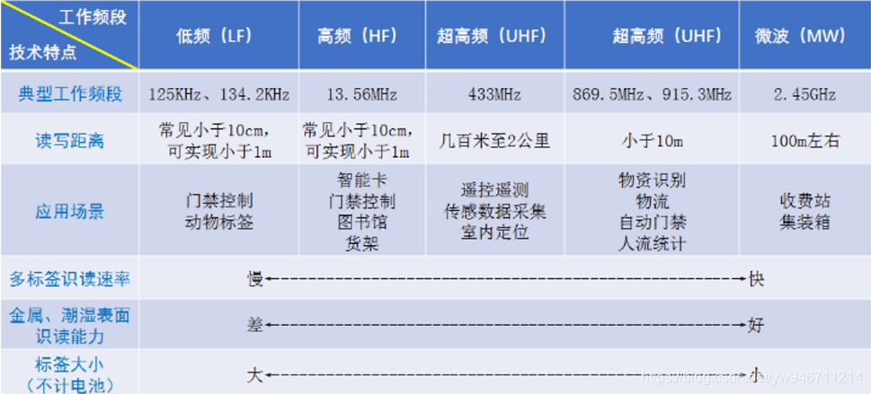 物联网介绍及RFID嵌入式yw946711214的博客-