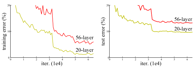ResNet论文详解：《Deep Residual Learning for Image Recognition》@wangxin的博客-