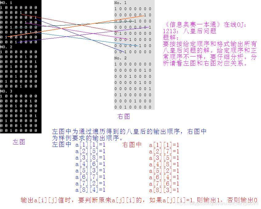 信息学奥赛一本通 1213：八皇后问题 1214：八皇后  搜索与回溯经典题详细题解（耙耙）