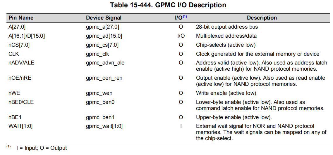 GPMC开发笔记（TI开发者推荐笔记）_gpmc burst mode-CSDN博客