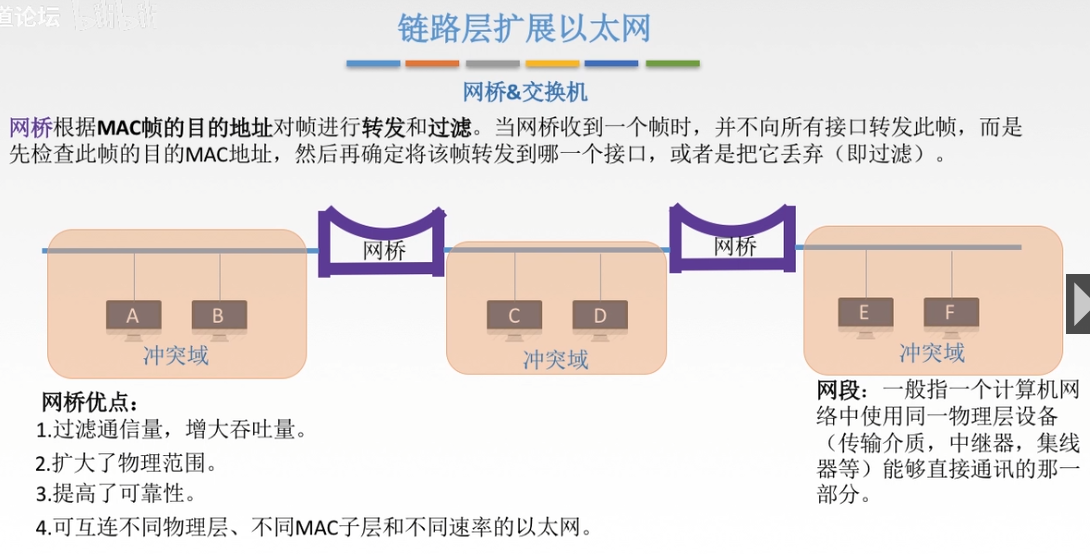 计算机网络 - 局域网(以太网 / FDDI / ATM网 /无线局域网)  +  链路层设备网络AKUANer的博客-