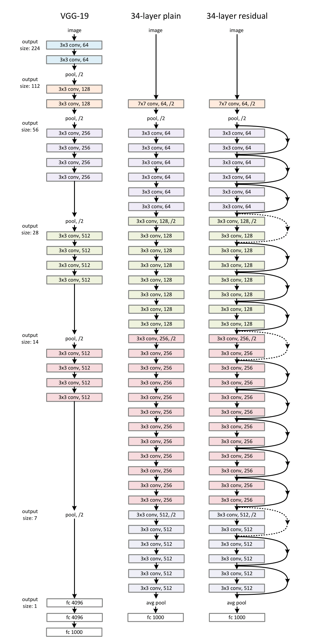 ResNet论文详解：《Deep Residual Learning for Image Recognition》@wangxin的博客-