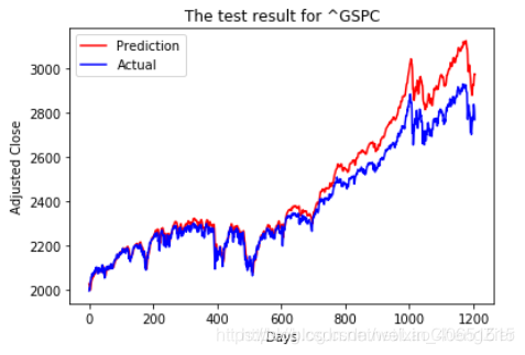 LSTM神经网络到底能否进行(线性预测)股票预测(代码解释)神经网络,深度学习,人工智能powerwsh-