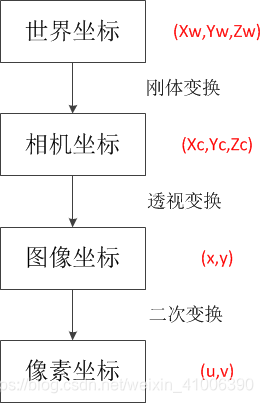 Basic process of coordinate transformation