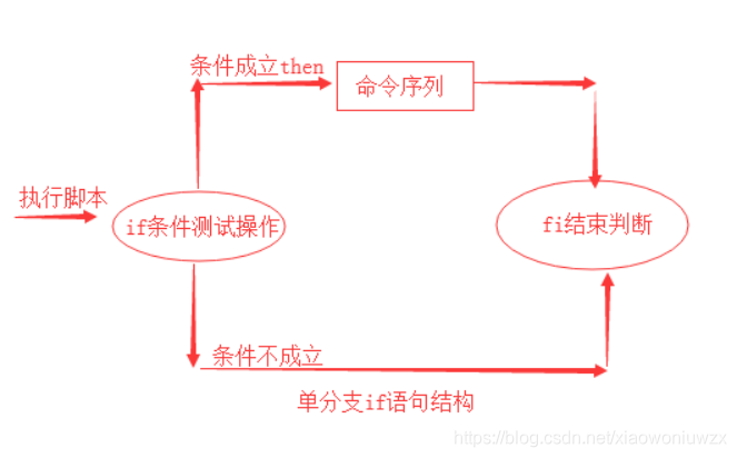 if条件语句_流程图if判断语句中有两个条件怎么画-CSDN博客