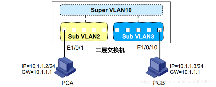 【新华三】网络工程师 这不是普通的VLAN技术-Super VLAN（一）