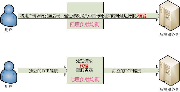 Nginx 4层和7层Hsen&#039;s Blog-