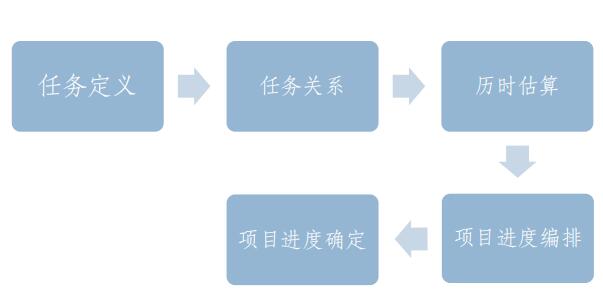 项目进度计划过程