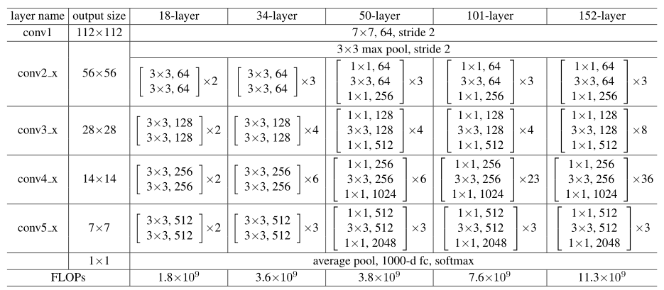 ResNet论文详解：《Deep Residual Learning for Image Recognition》@wangxin的博客-