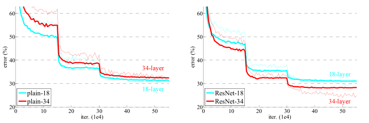 ResNet论文详解：《Deep Residual Learning for Image Recognition》@wangxin的博客-