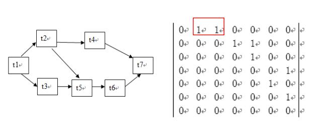 关系依赖矩阵举例