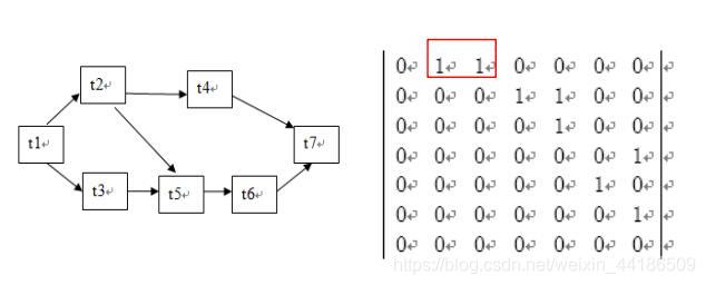 关系依赖矩阵举例