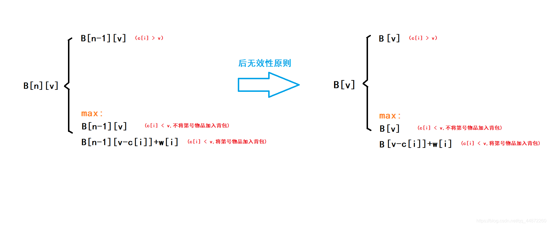 动态规划（1）------ 背包动规