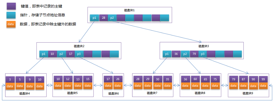 二叉树、平衡二叉树、红黑树、BTree、B+Tree的区别和联系