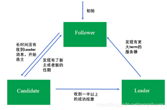 节点状态迁移图