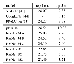 ResNet论文详解：《Deep Residual Learning for Image Recognition》@wangxin的博客-