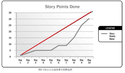 燃起图--进度图